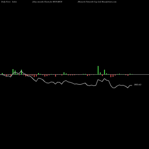 Force Index chart Monarch Networth Cap Ltd MONARCH share NSE Stock Exchange 