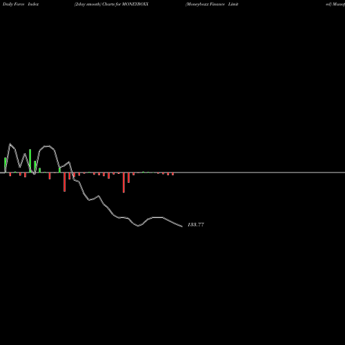 Force Index chart Moneyboxx Finance Limited MONEYBOXX share NSE Stock Exchange 