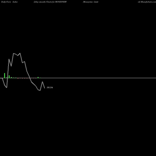 Force Index chart Moneyview Limited MONEYVIEW share NSE Stock Exchange 