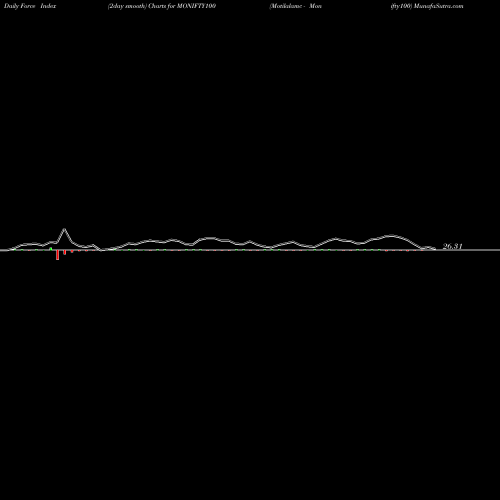 Force Index chart Motilalamc - Monifty100 MONIFTY100 share NSE Stock Exchange 