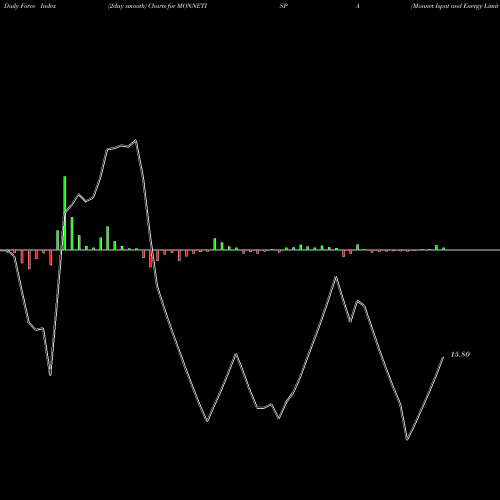 Force Index chart Monnet Ispat And Energy Limited MONNETISPA share NSE Stock Exchange 
