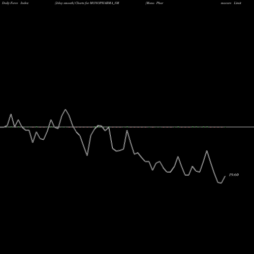 Force Index chart Mono Pharmacare Limited MONOPHARMA_SM share NSE Stock Exchange 