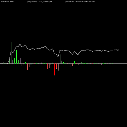 Force Index chart Motilalamc - Monq50 MONQ50 share NSE Stock Exchange 