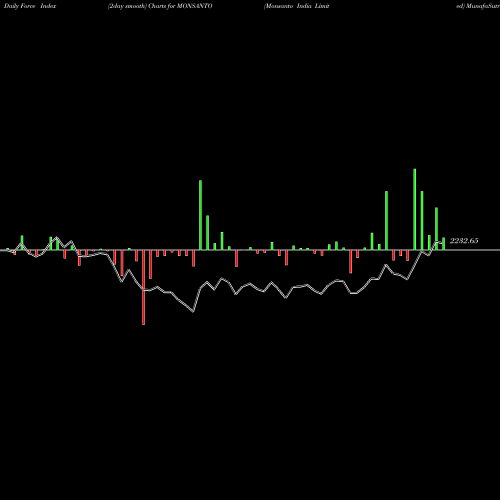 Force Index chart Monsanto India Limited MONSANTO share NSE Stock Exchange 
