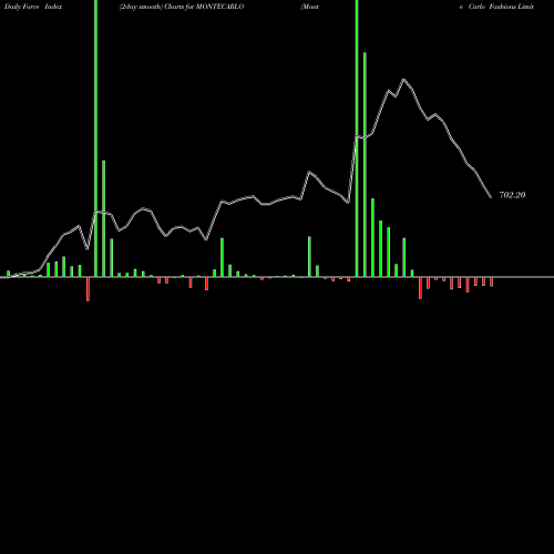 Force Index chart Monte Carlo Fashions Limited MONTECARLO share NSE Stock Exchange 
