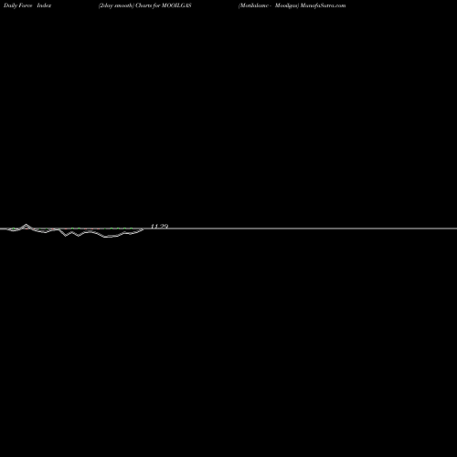 Force Index chart Motilalamc - Mooilgas MOOILGAS share NSE Stock Exchange 