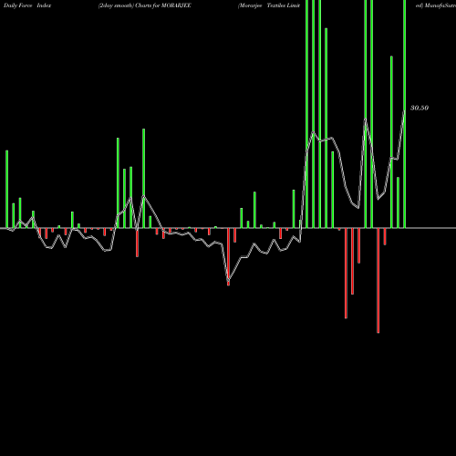 Force Index chart Morarjee Textiles Limited MORARJEE share NSE Stock Exchange 