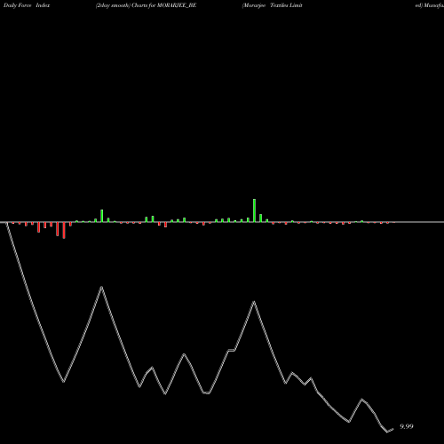 Force Index chart Morarjee Textiles Limited MORARJEE_BE share NSE Stock Exchange 