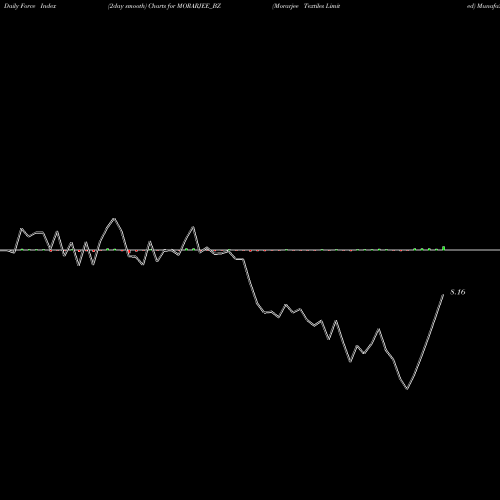 Force Index chart Morarjee Textiles Limited MORARJEE_BZ share NSE Stock Exchange 