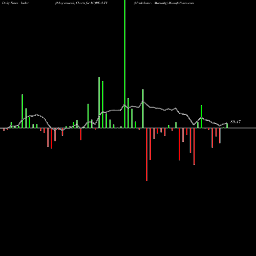 Force Index chart Motilalamc - Morealty MOREALTY share NSE Stock Exchange 