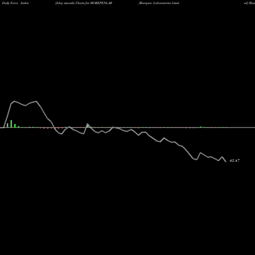 Force Index chart Morepen Laboratories Limited MOREPENLAB share NSE Stock Exchange 