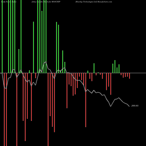 Force Index chart Moschip Technologies Ltd MOSCHIP share NSE Stock Exchange 