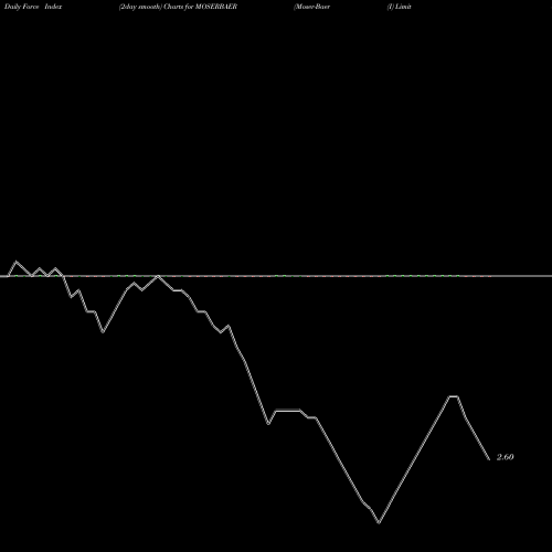 Force Index chart Moser-Baer (I) Limited MOSERBAER share NSE Stock Exchange 