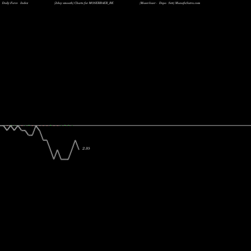 Force Index chart Moser-baer - Depo Sett MOSERBAER_BE share NSE Stock Exchange 