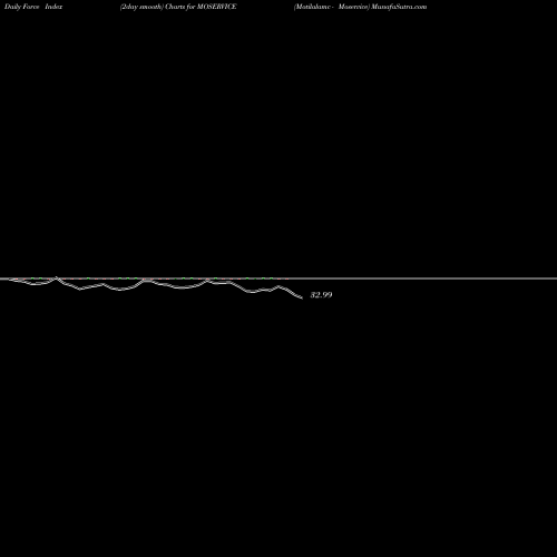 Force Index chart Motilalamc - Moservice MOSERVICE share NSE Stock Exchange 