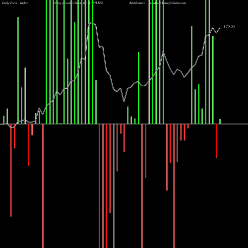 Force Index chart Motilalamc - Mosilver MOSILVER share NSE Stock Exchange 