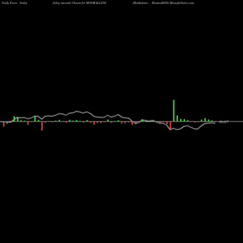 Force Index chart Motilalamc - Mosmall250 MOSMALL250 share NSE Stock Exchange 