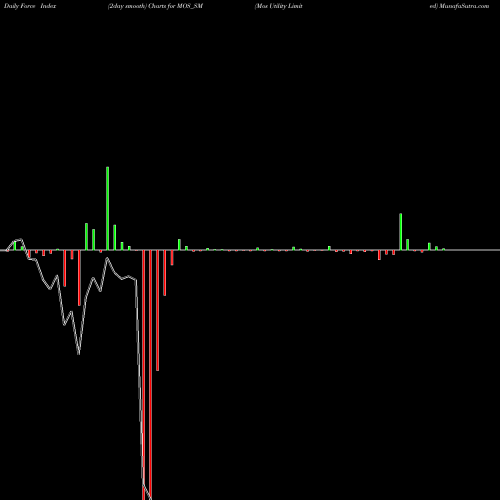 Force Index chart Mos Utility Limited MOS_SM share NSE Stock Exchange 