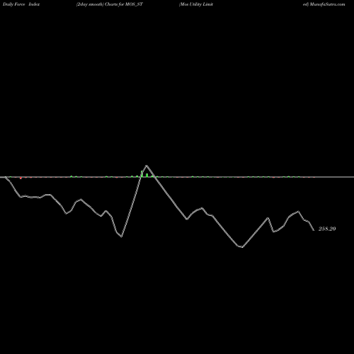 Force Index chart Mos Utility Limited MOS_ST share NSE Stock Exchange 