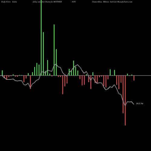 Force Index chart Samvrdhna Mthrsn Intl Ltd MOTHERSON share NSE Stock Exchange 