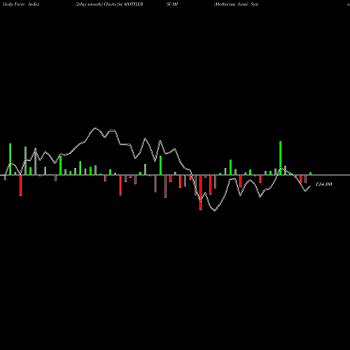 Force Index chart Motherson Sumi Systems Limited MOTHERSUMI share NSE Stock Exchange 