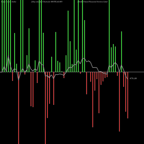 Force Index chart Motilal Oswal Financial Services Limited MOTILALOFS share NSE Stock Exchange 