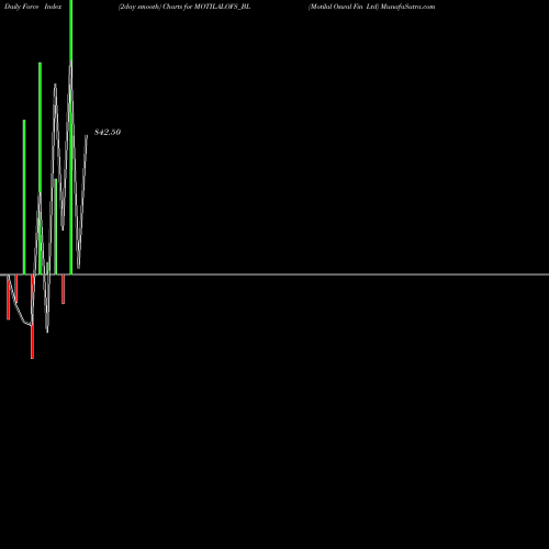 Force Index chart Motilal Oswal Fin Ltd MOTILALOFS_BL share NSE Stock Exchange 