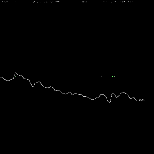 Force Index chart Motisons Jewellers Ltd MOTISONS share NSE Stock Exchange 