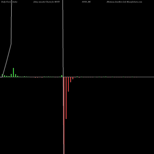 Force Index chart Motisons Jewellers Ltd MOTISONS_BE share NSE Stock Exchange 