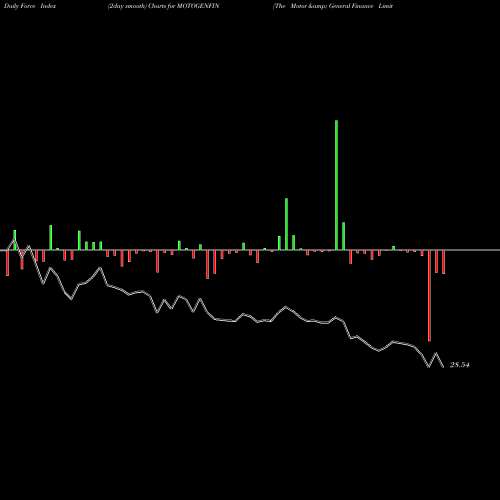 Force Index chart The Motor & General Finance Limited MOTOGENFIN share NSE Stock Exchange 