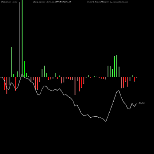 Force Index chart Motor & General Finance L MOTOGENFIN_BE share NSE Stock Exchange 