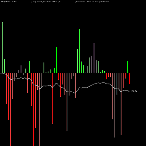 Force Index chart Motilalamc - Movalue MOVALUE share NSE Stock Exchange 