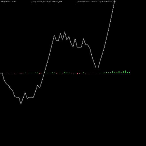 Force Index chart Moxsh Overseas Educon Ltd MOXSH_SM share NSE Stock Exchange 