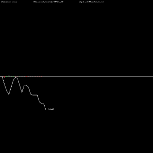 Force Index chart Mpdl Ltd. MPDL_BE share NSE Stock Exchange 