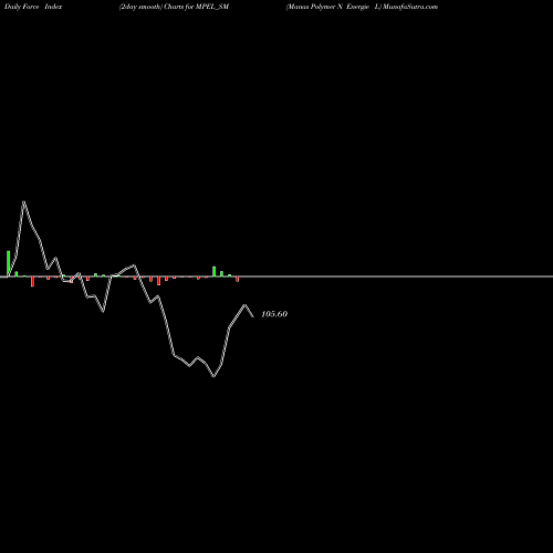 Force Index chart Manas Polymer N Energie L MPEL_SM share NSE Stock Exchange 