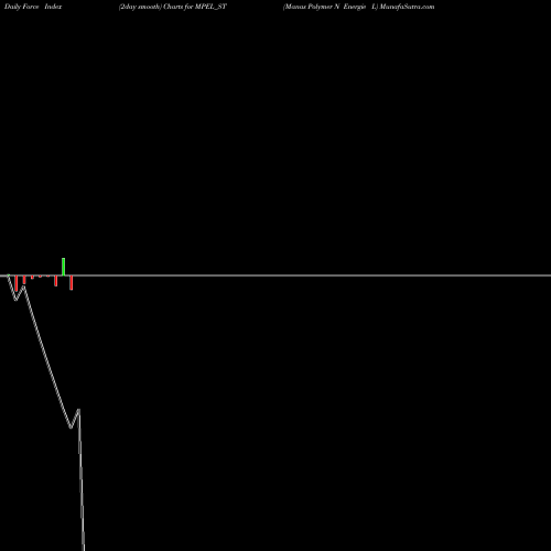 Force Index chart Manas Polymer N Energie L MPEL_ST share NSE Stock Exchange 