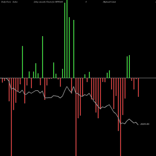 Force Index chart MphasiS Limited MPHASIS share NSE Stock Exchange 