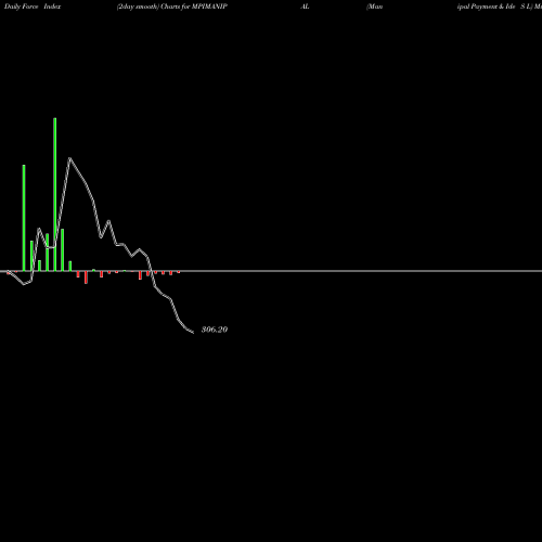 Force Index chart Manipal Payment & Ide S L MPIMANIPAL share NSE Stock Exchange 