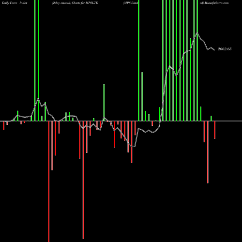 Force Index chart MPS Limited MPSLTD share NSE Stock Exchange 