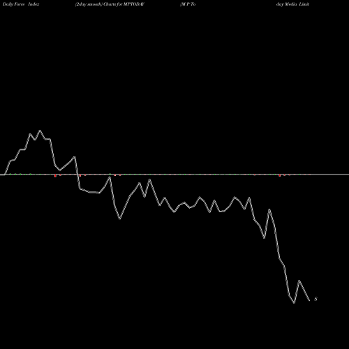 Force Index chart M P Today Media Limited MPTODAY share NSE Stock Exchange 