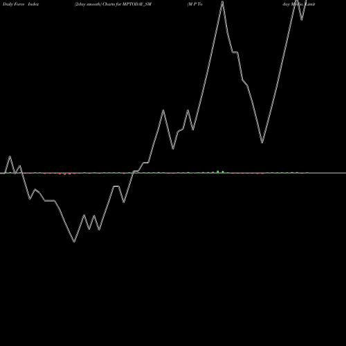 Force Index chart M P Today Media Limited MPTODAY_SM share NSE Stock Exchange 