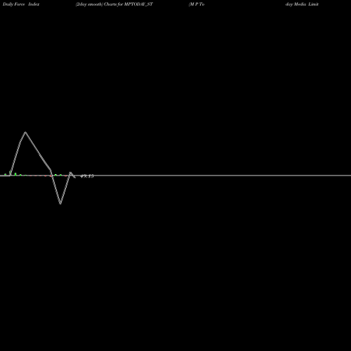 Force Index chart M P Today Media Limited MPTODAY_ST share NSE Stock Exchange 