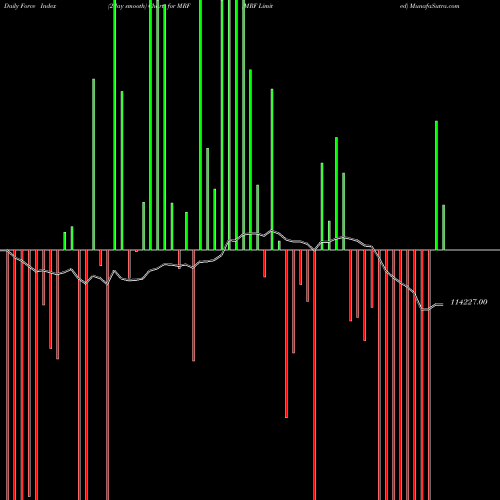 Force Index chart MRF Limited MRF share NSE Stock Exchange 