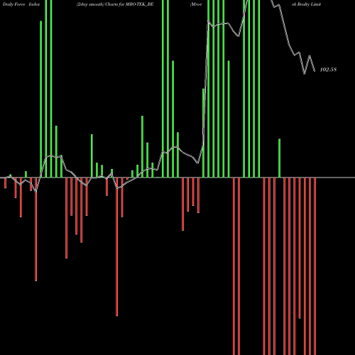 Force Index chart Mro-tek Realty Limited MRO-TEK_BE share NSE Stock Exchange 