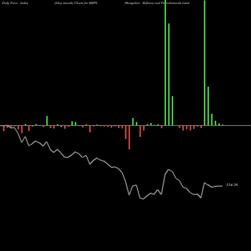 Force Index chart Mangalore Refinery And Petrochemicals Limited MRPL share NSE Stock Exchange 