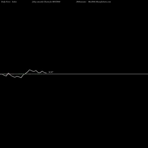 Force Index chart 360oneamc - Msci360 MSCI360 share NSE Stock Exchange 