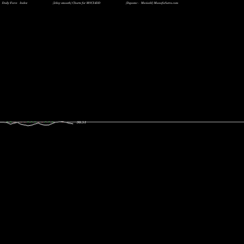 Force Index chart Dspamc - Msciadd MSCIADD share NSE Stock Exchange 