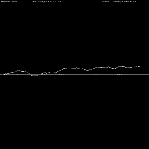 Force Index chart Kotakmamc - Msciindia MSCIINDIA share NSE Stock Exchange 