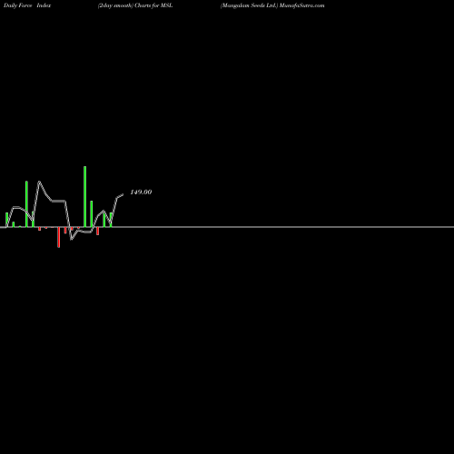 Force Index chart Mangalam Seeds Ltd. MSL share NSE Stock Exchange 