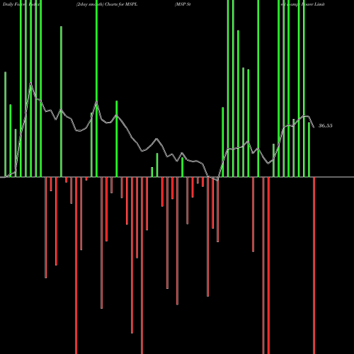 Force Index chart MSP Steel & Power Limited MSPL share NSE Stock Exchange 